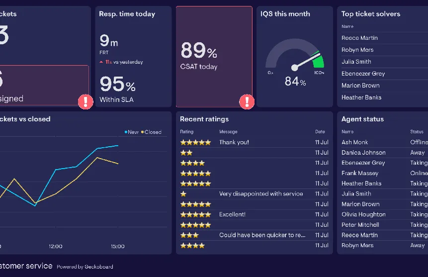 Business metrics dashboard professional